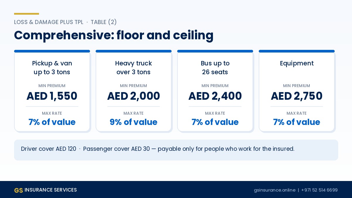 Comprehensive motor cover minimum premium and maximum rate for trucks and buses