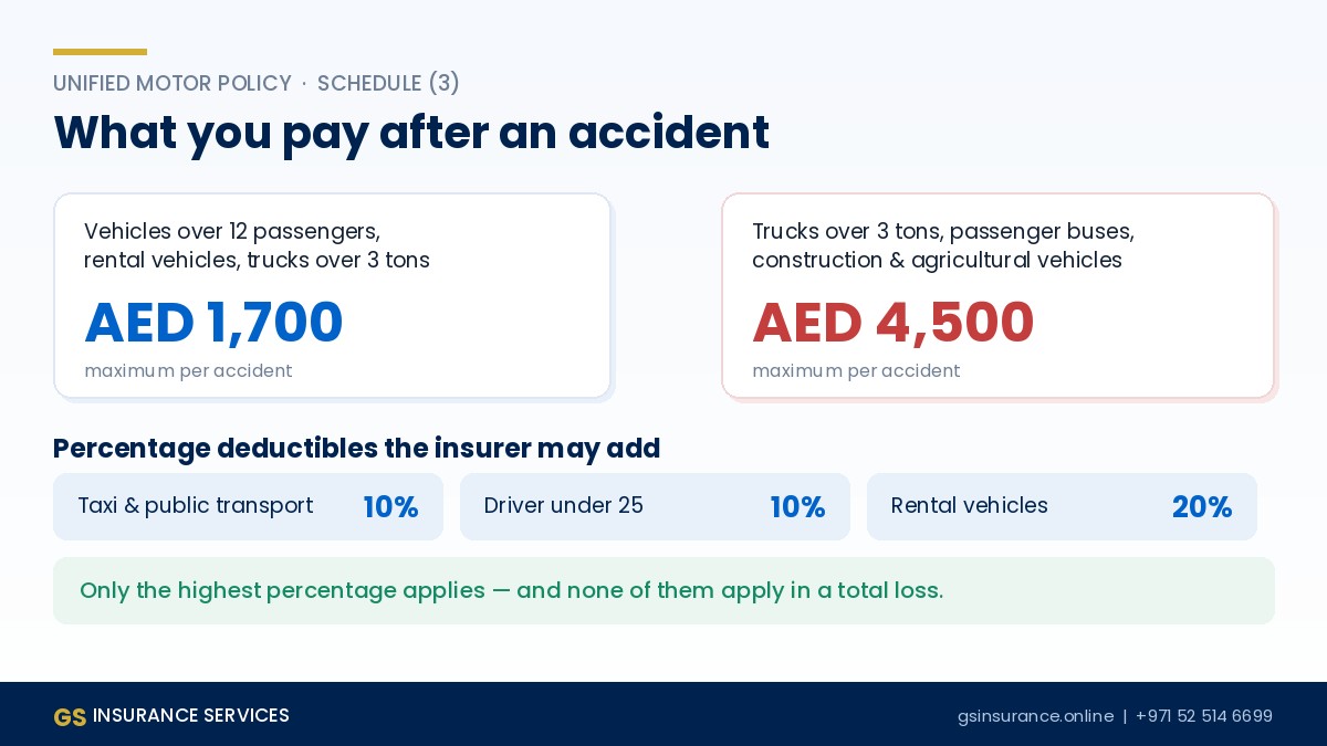 Deductible caps from Schedule 3 of the Unified Motor Vehicle Insurance Policy
