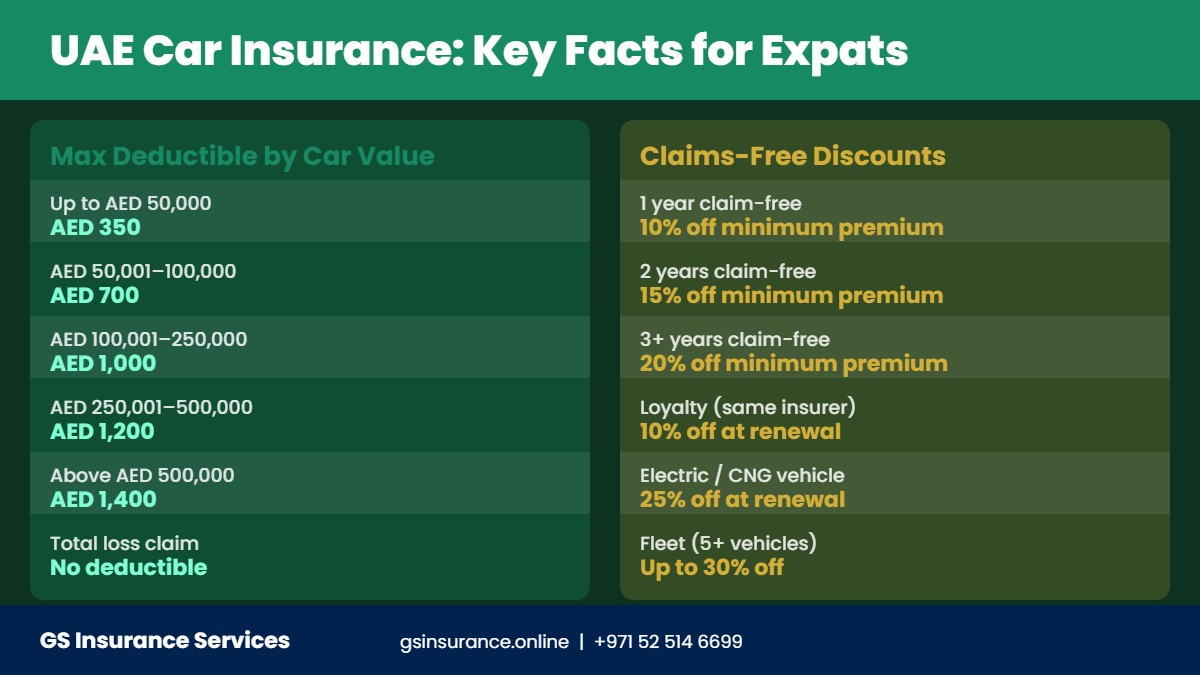 Car insurance deductibles and claims-free discounts for expats UAE