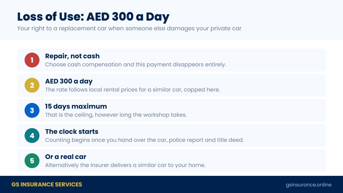 Loss of use allowance of AED 300 a day for up to 15 days in a UAE motor claim