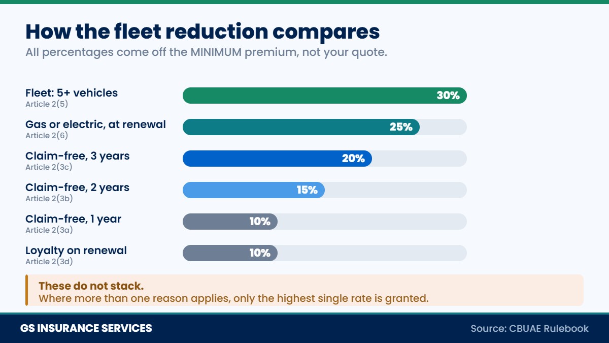 Motor fleet insurance UAE discount compared with claim-free and loyalty reductions