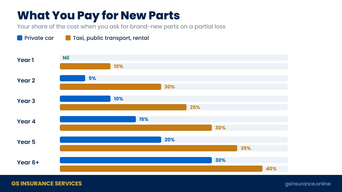 Depreciation share for new parts by vehicle age in a UAE motor claim