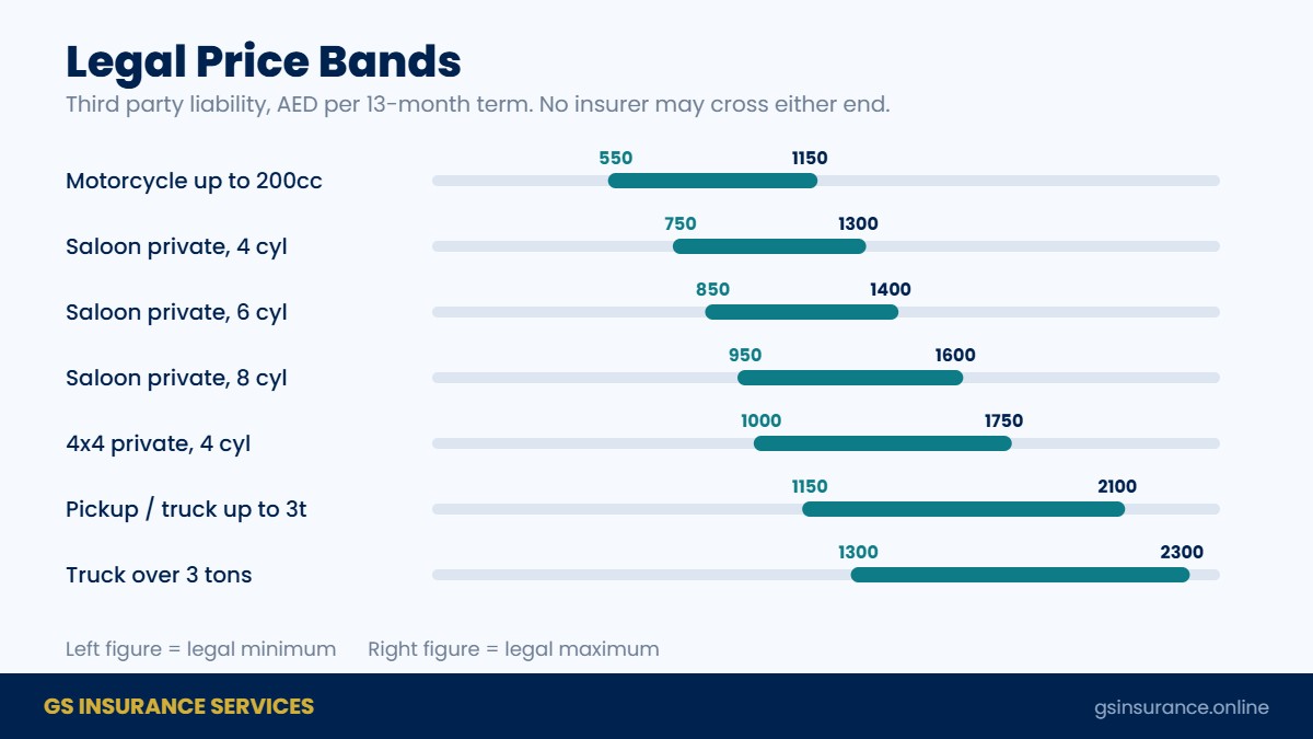 Third party car insurance price bands by vehicle in the UAE