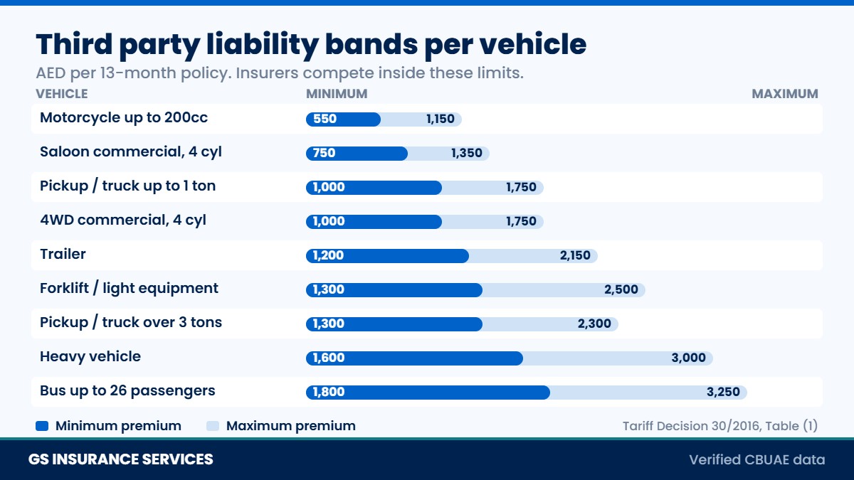 UAE third party liability premium bands for commercial vehicles and trucks