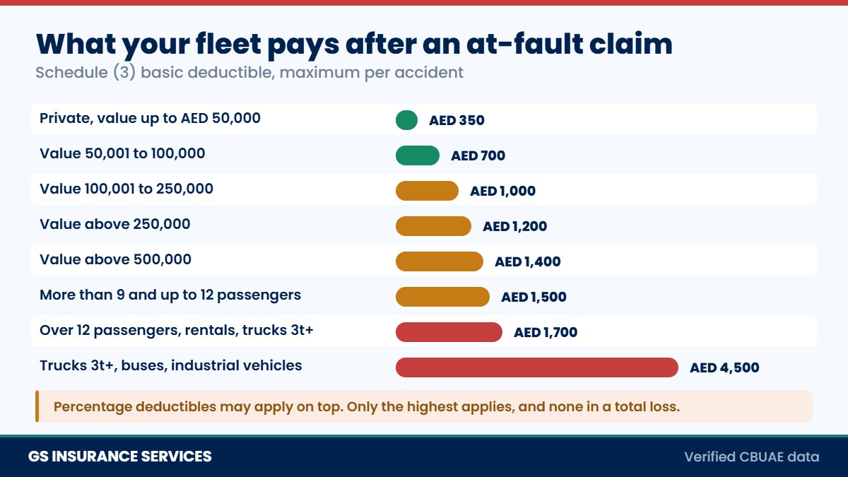Basic deductible caps per accident for UAE fleet vehicles under Schedule 3